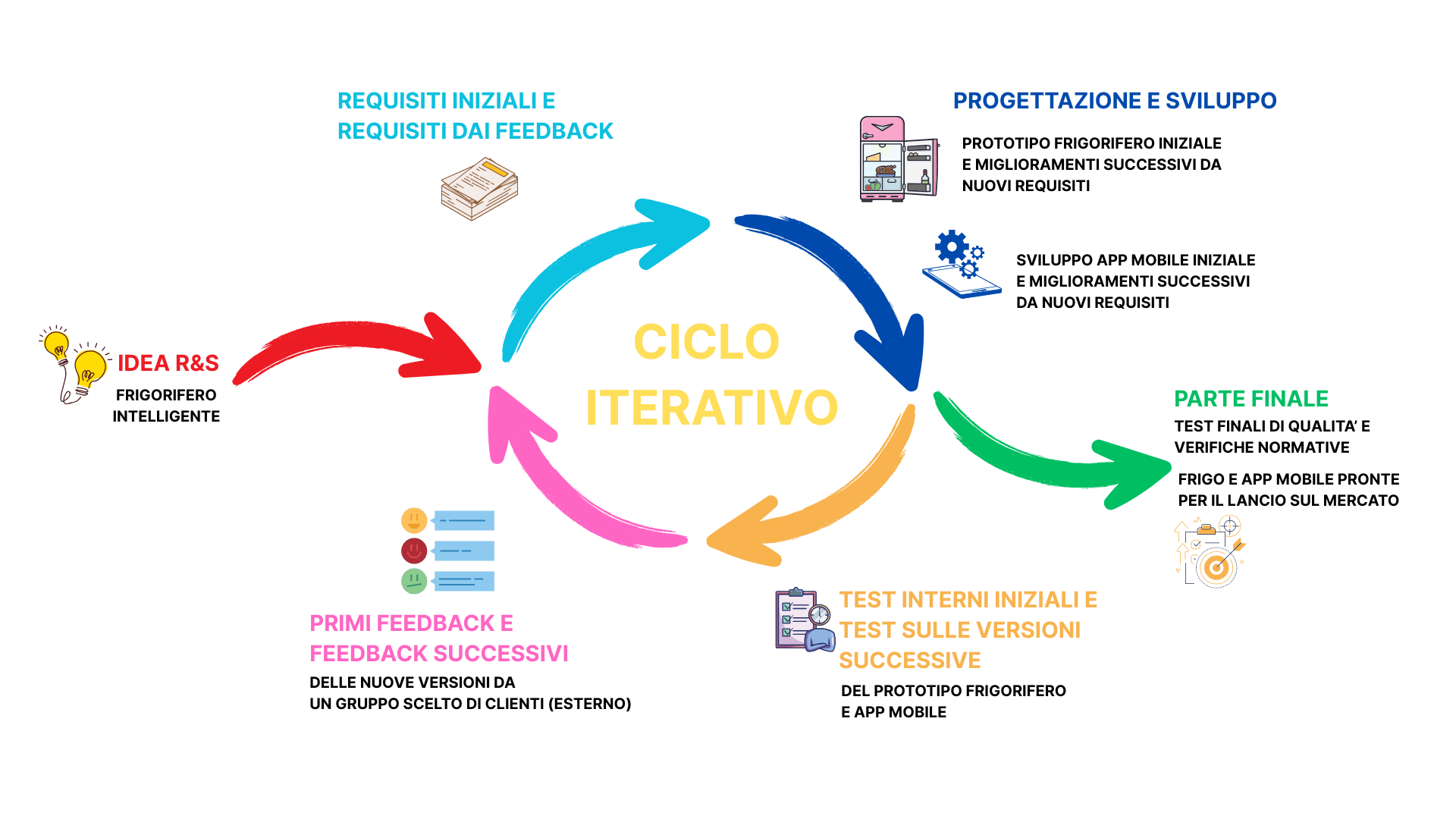 Esempio di un progetto iterativo