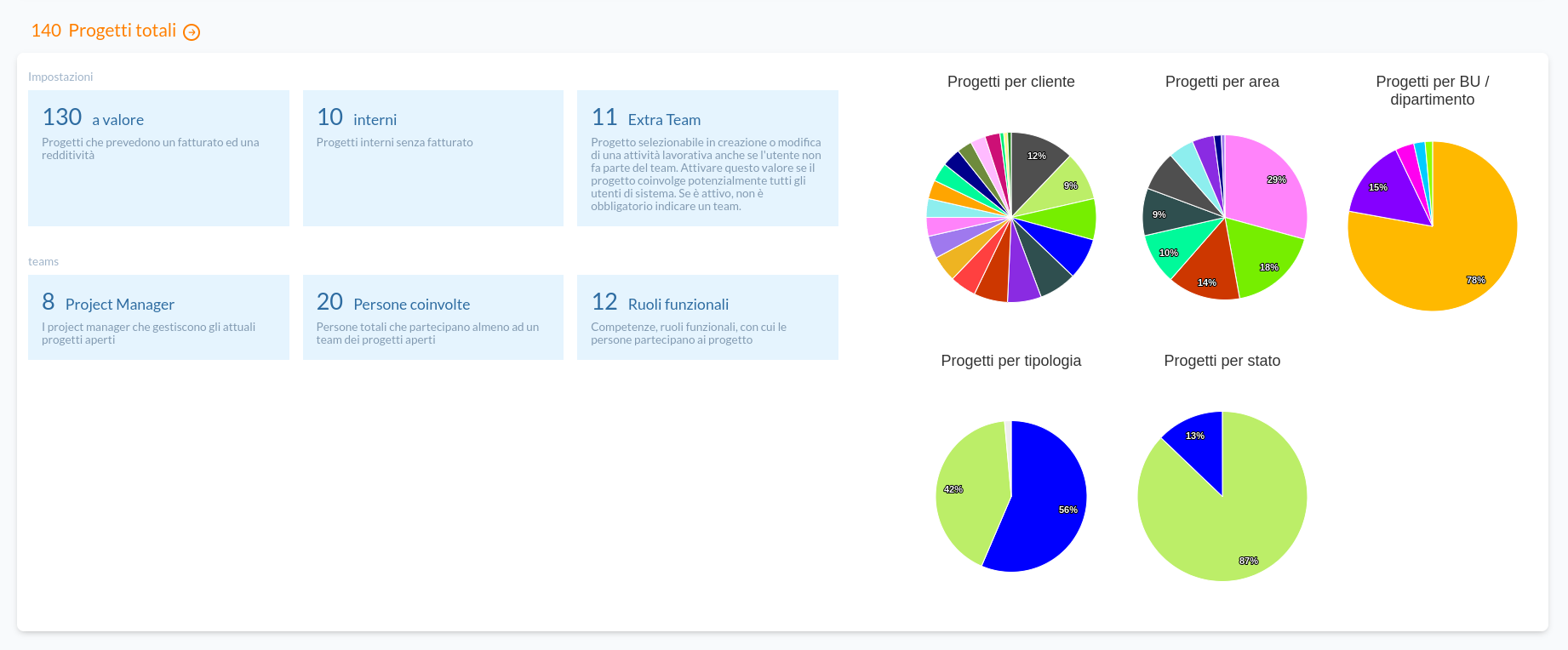 Software gestione progetti dashboard dei progetti aperti Software gestione progetti dashboard dei progetti aperti