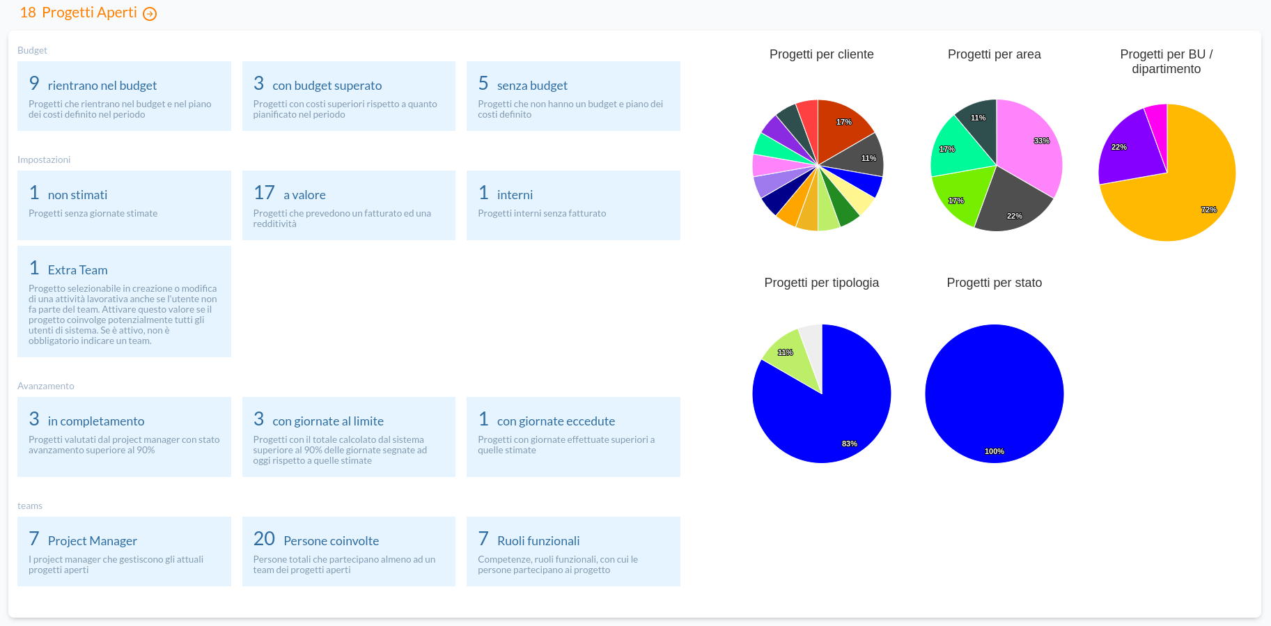 Software gestione progetti dashboard dei progetti aperti
