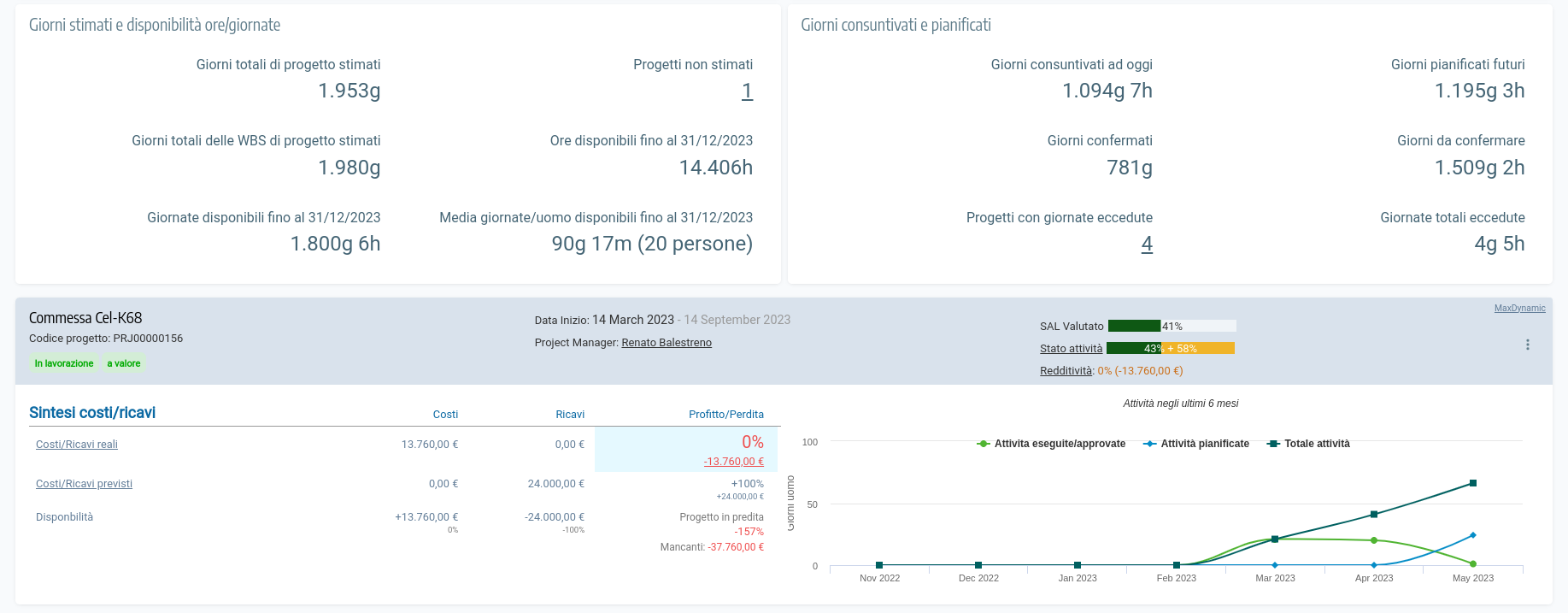 Software gestione progetti dettaglio dashboard dei progetti aperti