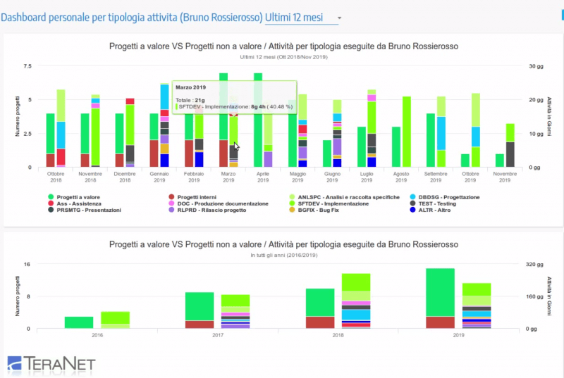 Le dashboard di T-PPM (parte I)