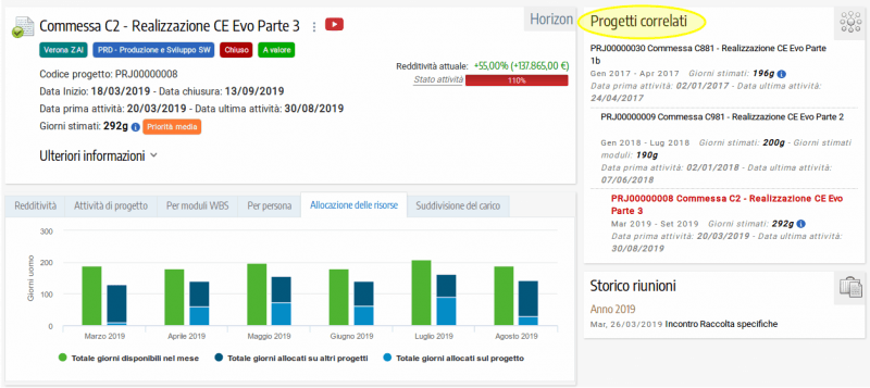 Gerarchia progetti in T-PPM Project Management