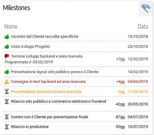 Le milestones nella dashboard progetto di T-PPM