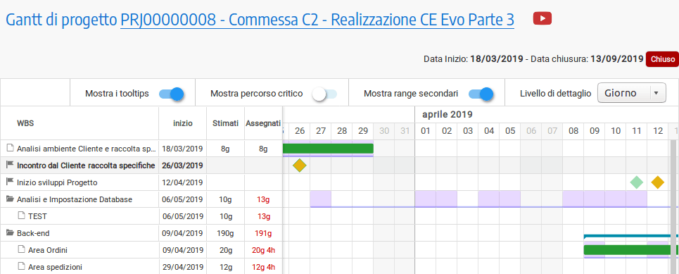 Rappresentazione di una milestone generica nel diagramma di GANTT