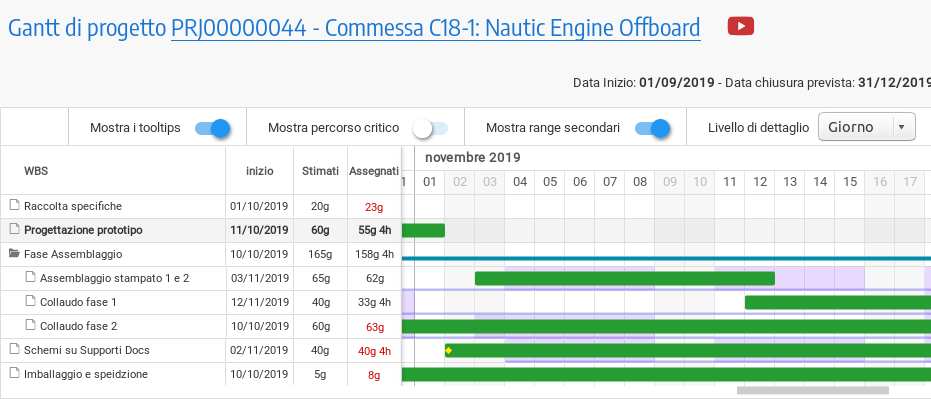 La milestone strettamente legata ad un'attività WBS raprresntata nel GATT di T-PPM