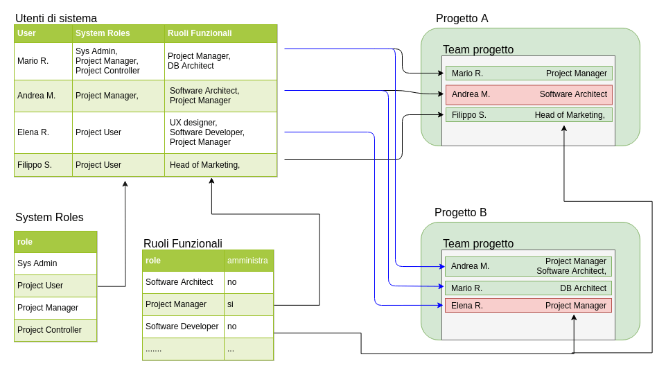 Schema Ruoli di Profilazione e Ruoli Funzionali